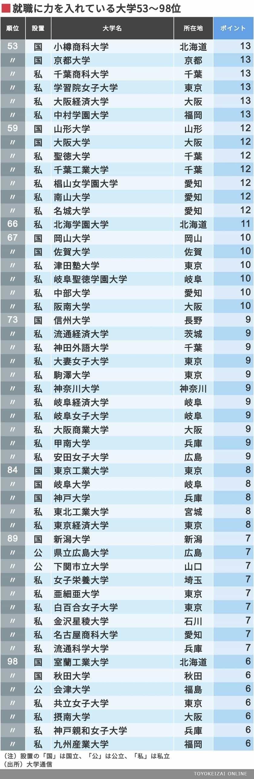 就職力 の強い大学トップ100ランキング 就職四季報プラスワン 東洋経済オンライン 社会をよくする経済ニュース