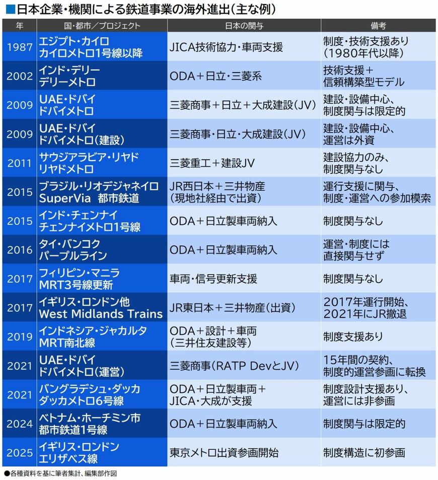 日本企業・機関による鉄道事業海外進出の主な例（筆者集計・編集部作図）