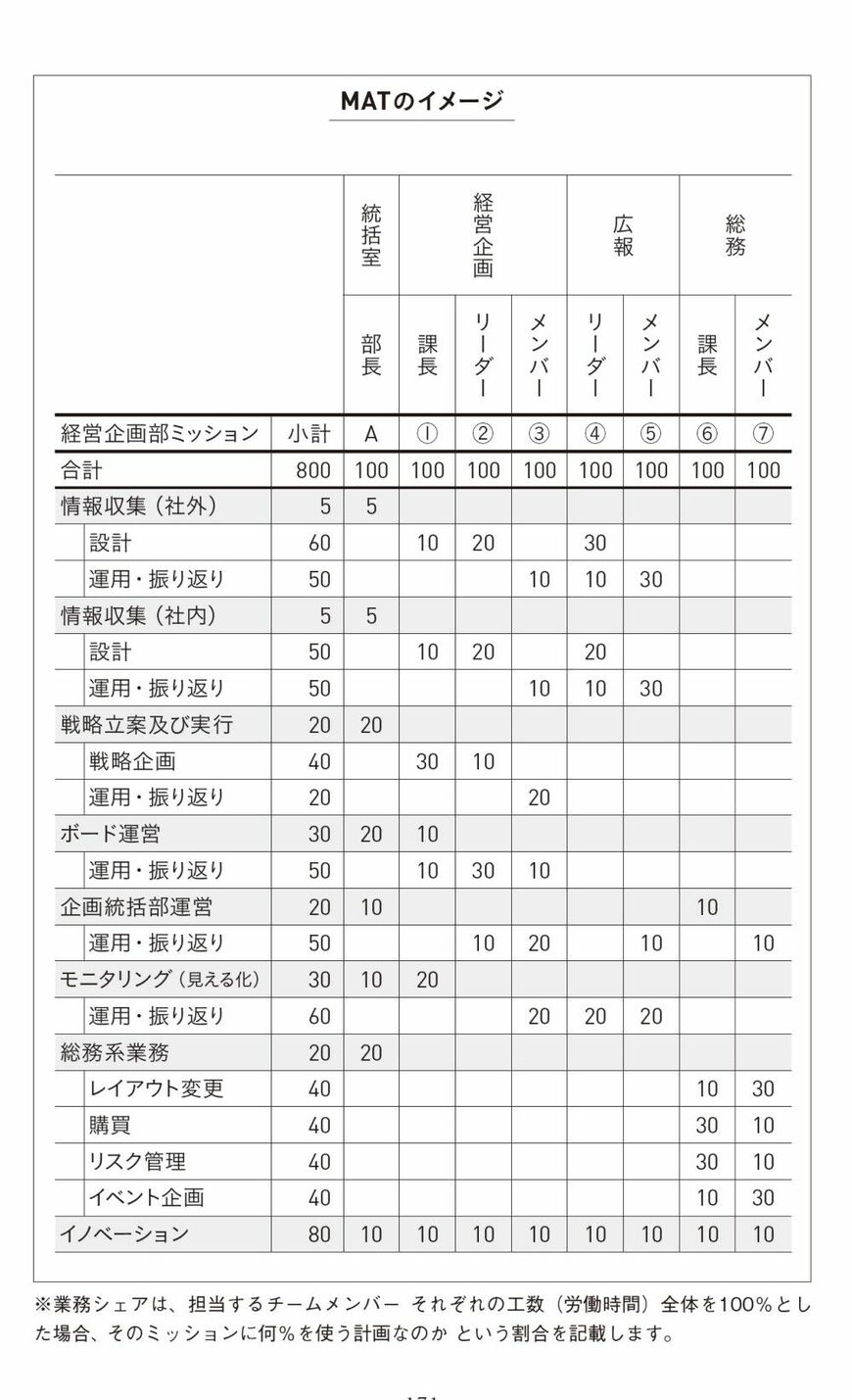 画像：『1000人のエリートを育てた 爆伸びマネジメント』＜P.171＞