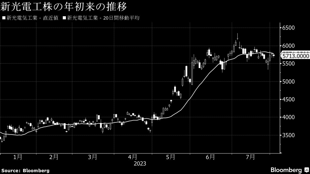 新光電工株の買い手候補が4陣営に､9月中旬にも2次入札｜会社四季報オンライン