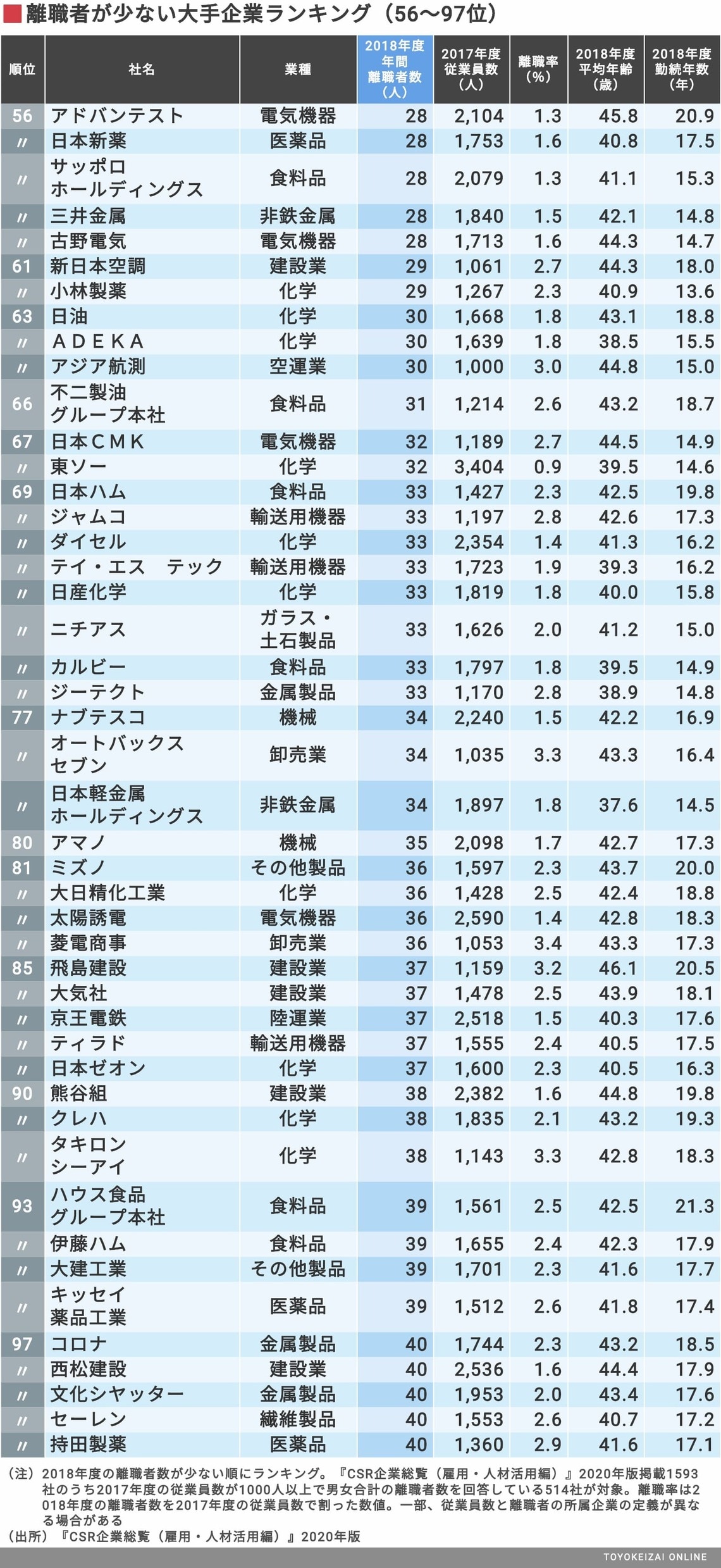 「離職する人が少ない大企業」100社ランキング 上位101社の平均離職率は1.8% 就職四季報プラスワン 東洋経済オンライン 「離職する人が少ない大企業」100社ランキング 上位101社の平均離職率は1.8% 就職四季報プラスワン 東洋経済オンライン