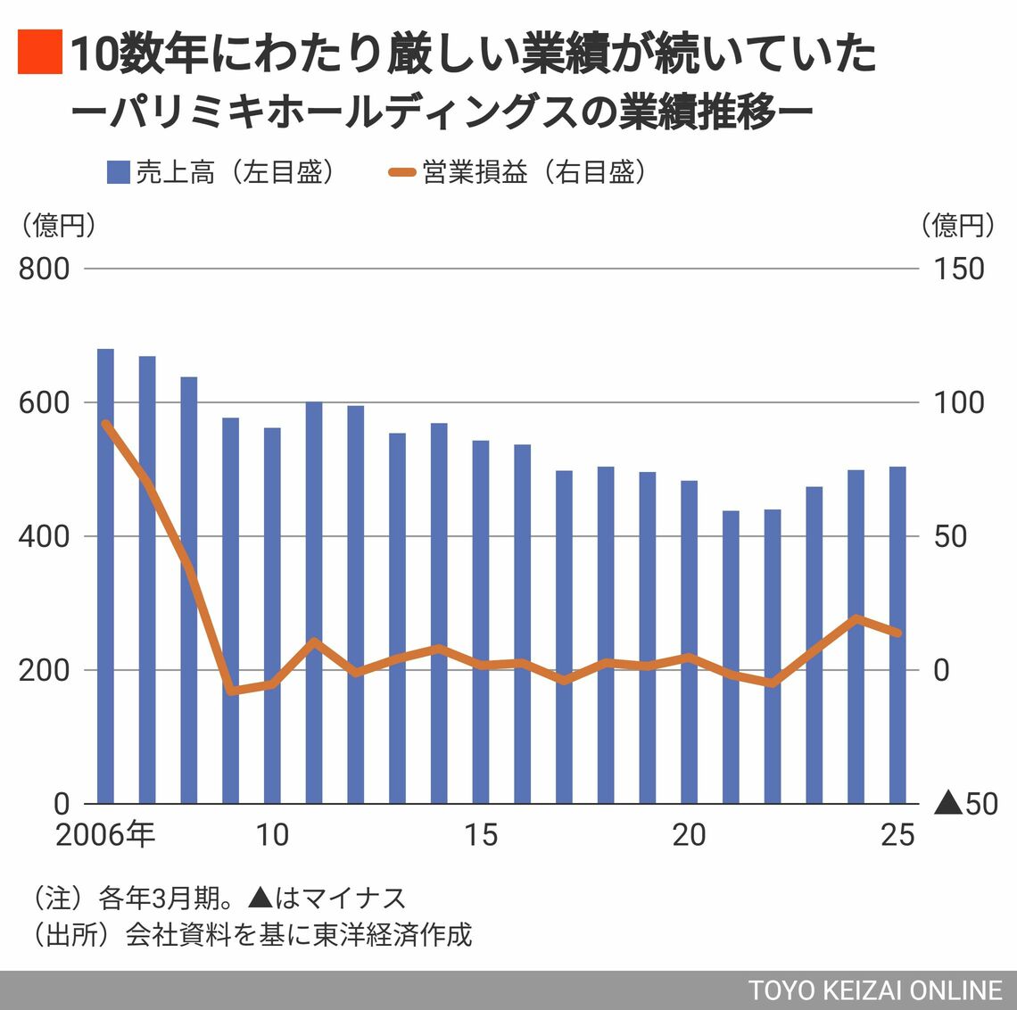 パリミキホールディングスの業績推移
