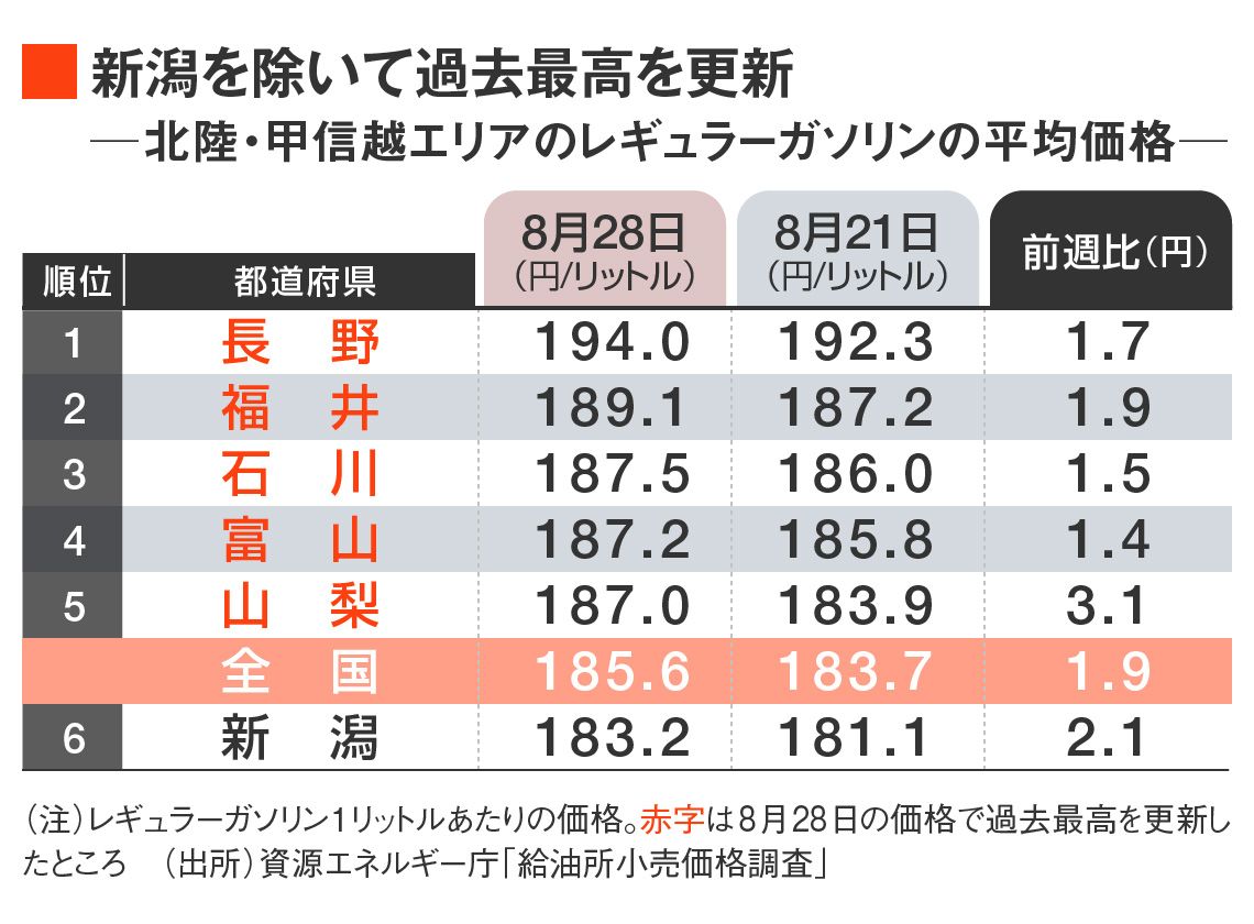 ガソリン