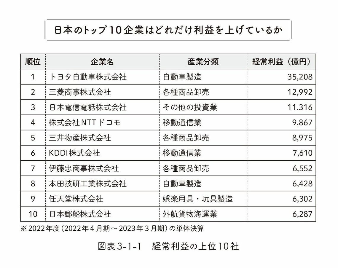 日本のトップ10企業はどれだけ利益を上げているか