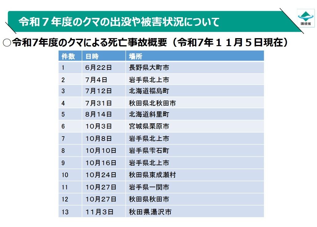 令和7年度のクマによる死亡事故。昨年の2倍以上だ（図：環境省WEBサイトより引用）