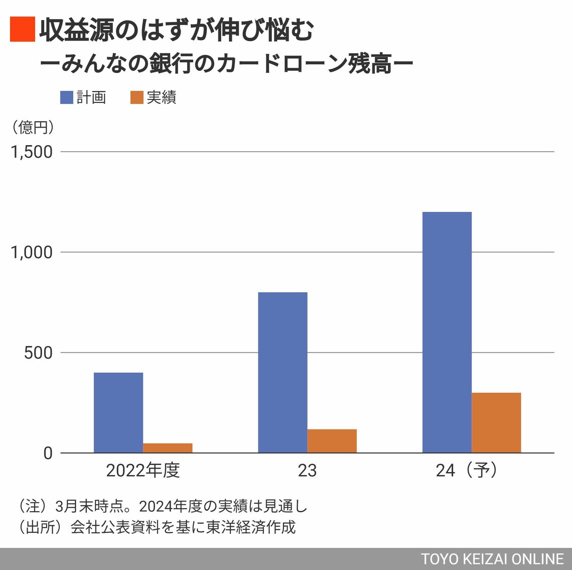 カードローン残高の推移