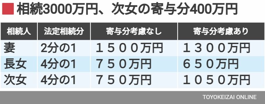 （表：筆者作成）