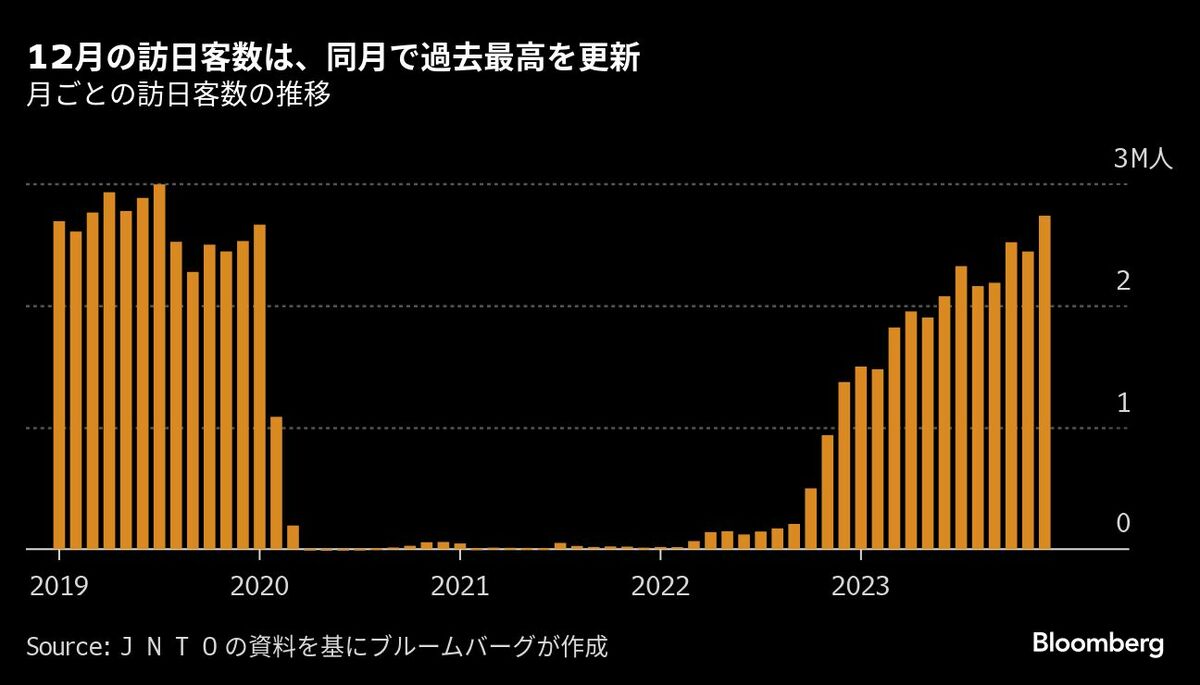 2023年12月の訪日外客数､コロナ禍以降の過去最多を更新｜会社四季報オンライン