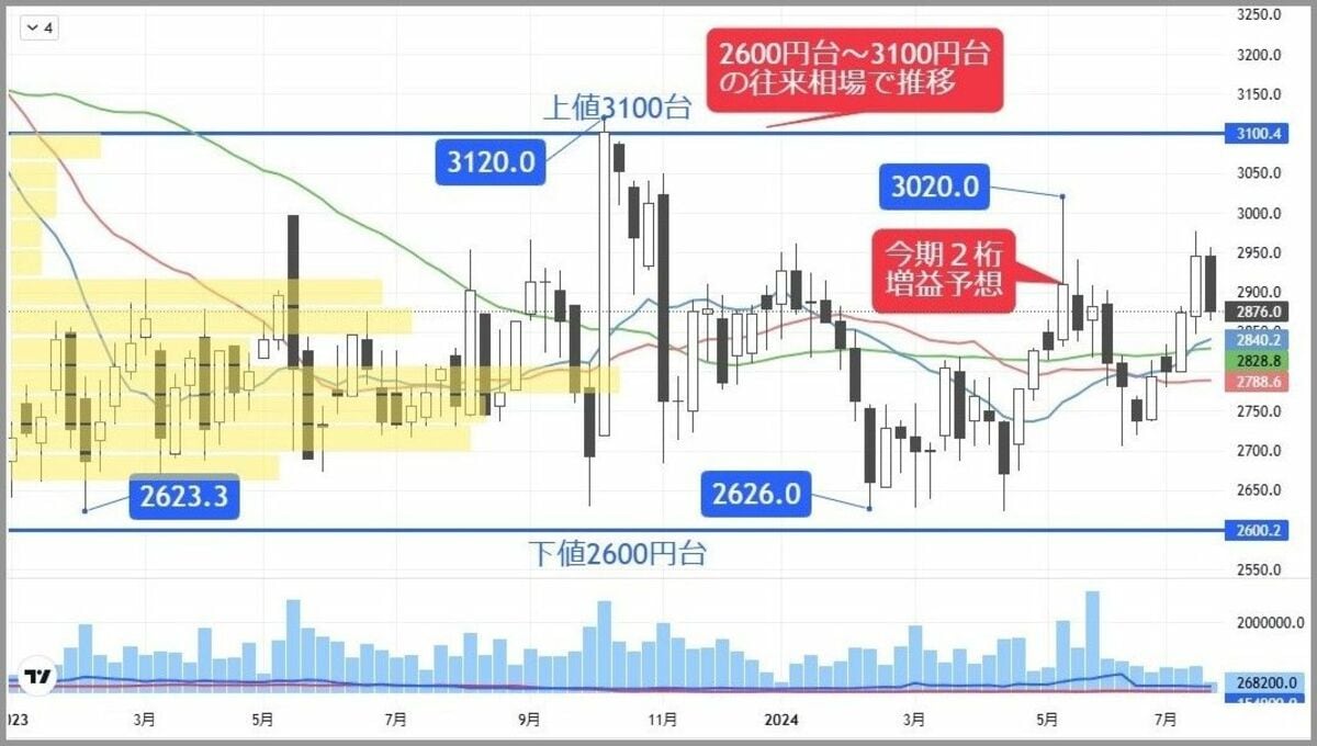 トランプ前回就任時は株価2倍に､｢ほぼトラ｣本命の化学株｜会社四季報オンライン