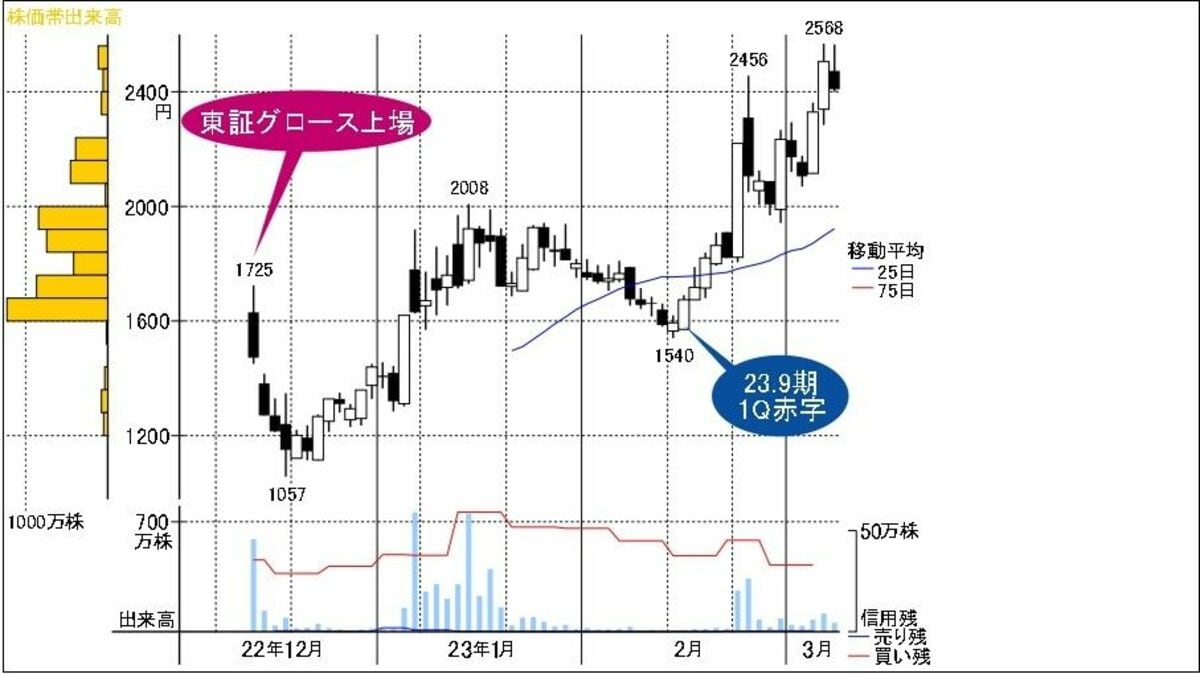 物流業界のDXで稼ぐ｢急成長IPO銘柄｣の株価が上昇基調｜会社四季報オンライン