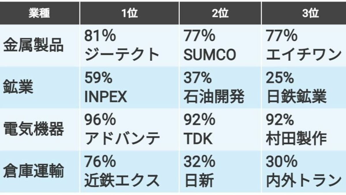 海外売上高比率で調べた業種別の｢円安好感銘柄｣TOP3｜会社四季報オンライン