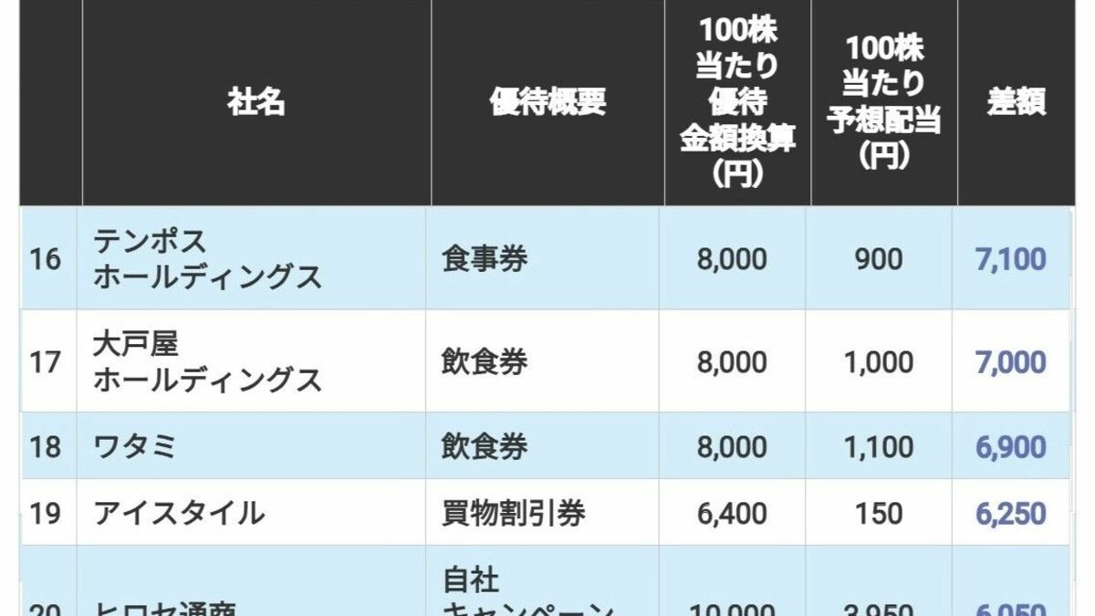 株主優待の｢現金換算額｣が配当を上回る会社101 | 企業ランキング | 東洋経済オンライン