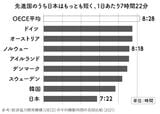 （出所）『有休取得率100%なのに平均年収が日本の1.7倍! ドイツ人の戦略的休み方』より