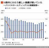 パリミキホールディングスの業績推移