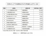 日本のトップ10企業はどれだけ利益を上げているか