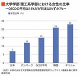 大学学部 理工系学部における女性の比率