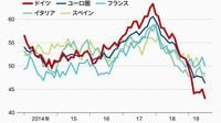 ドイツの輸出失速とユーロ圏経済の急悪化 ｢ユーロ圏の日本化｣｢ECBの日銀化｣が定着