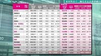 原料高はどう影響？最新四季報で判明｢好調業種｣ 今期の全産業ベースの営業利益は前期比15.9％増