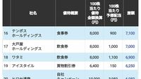 株主優待の｢現金換算額｣が配当を"上回る"会社ランキング101　予想配当よりも大きい額のQUOカードがもらえる会社も…