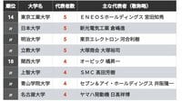 時価総額上位500社のトップ出身大学ランキング 全上場会社では上位だった私大は順位を落とす