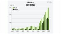 エヌビディア､輸出規制が逆風でも絶好調のワケ