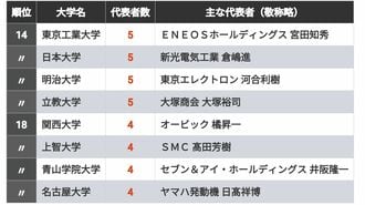 時価総額上位500社のトップ出身大学ランキング