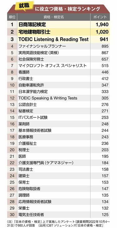 就職や昇進に役立つ｣資格・検定ランキング ビジネスパーソンが挑戦す