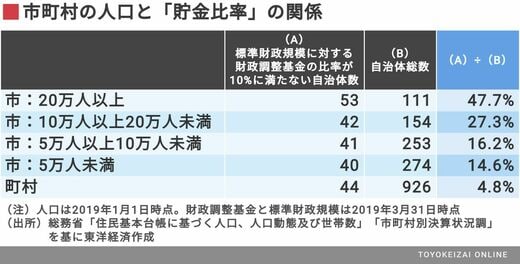 地方自治体財務総覧2013 東洋経済 財政健全度｣全国トップ400自治体ランキング 上位200市と200町村で1位に