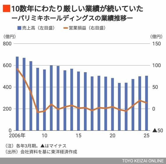 パリミキホールディングスの業績推移