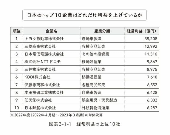 日本のトップ10企業はどれだけ利益を上げているか