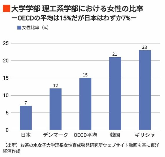 大学学部 理工系学部における女性の比率