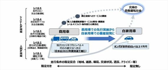 RoAD to the L4で示される「自動運転技術の社会実装アプローチ」（出典：RoAD to the L4 WEBサイト）