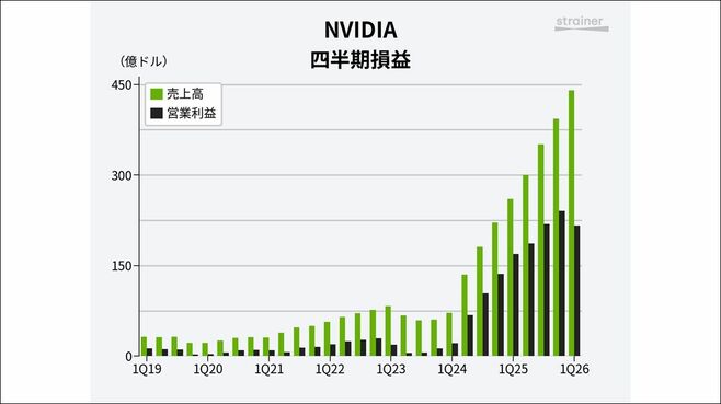 エヌビディア､輸出規制が逆風でも絶好調のワケ