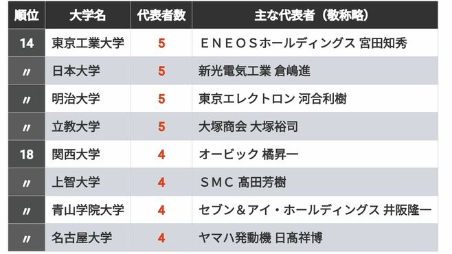 時価総額上位500社のトップ出身大学ランキング