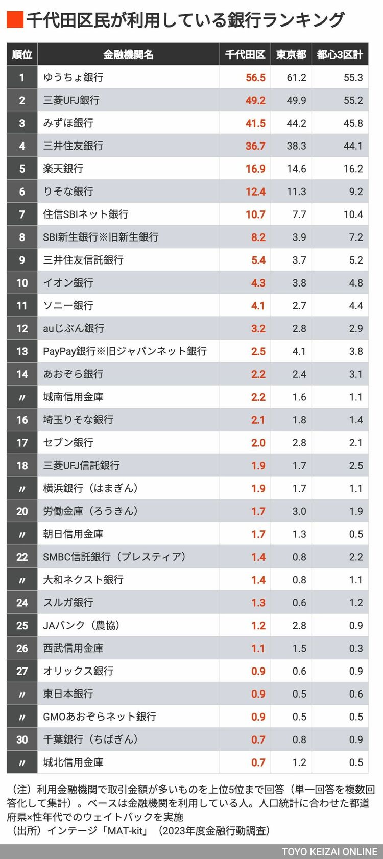 画像 | ｢港区民｣がよく使っている銀行ランキング上位30 富裕層の多いエリアならではの特徴があった | 家計・貯金 | 東洋経済オンライン