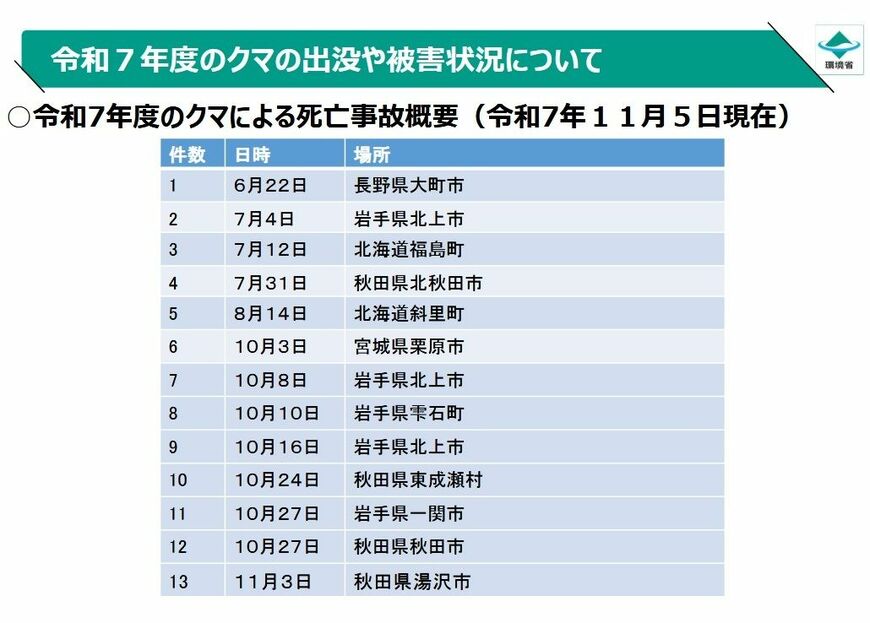 令和7年度のクマによる死亡事故。昨年の2倍以上だ（図：環境省WEBサイトより引用）