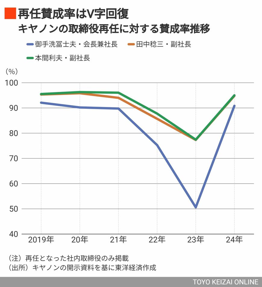 キヤノンの取締役再任に対する賛成率推移