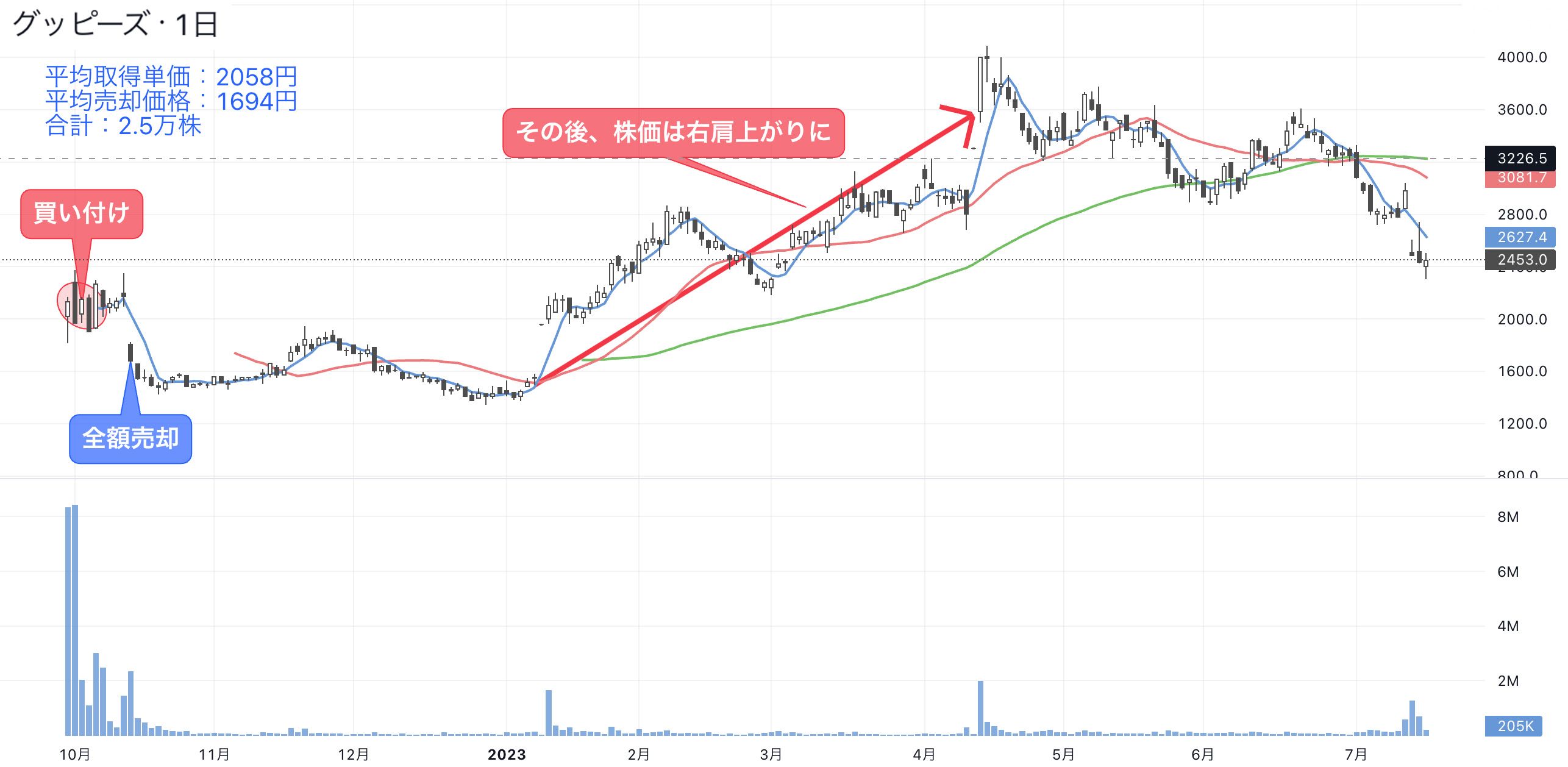 上がる株のメニュー?続・週足チャートで儲ける法 - ビジネス、経済