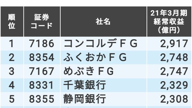 地方銀行の21年3月期本決算「経常収益ランキング」TOP20 会社四季報