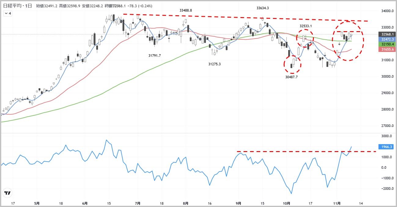 どっちなんだい状態｣の日経平均の方向感を見極める方法｜会社四季報オンライン