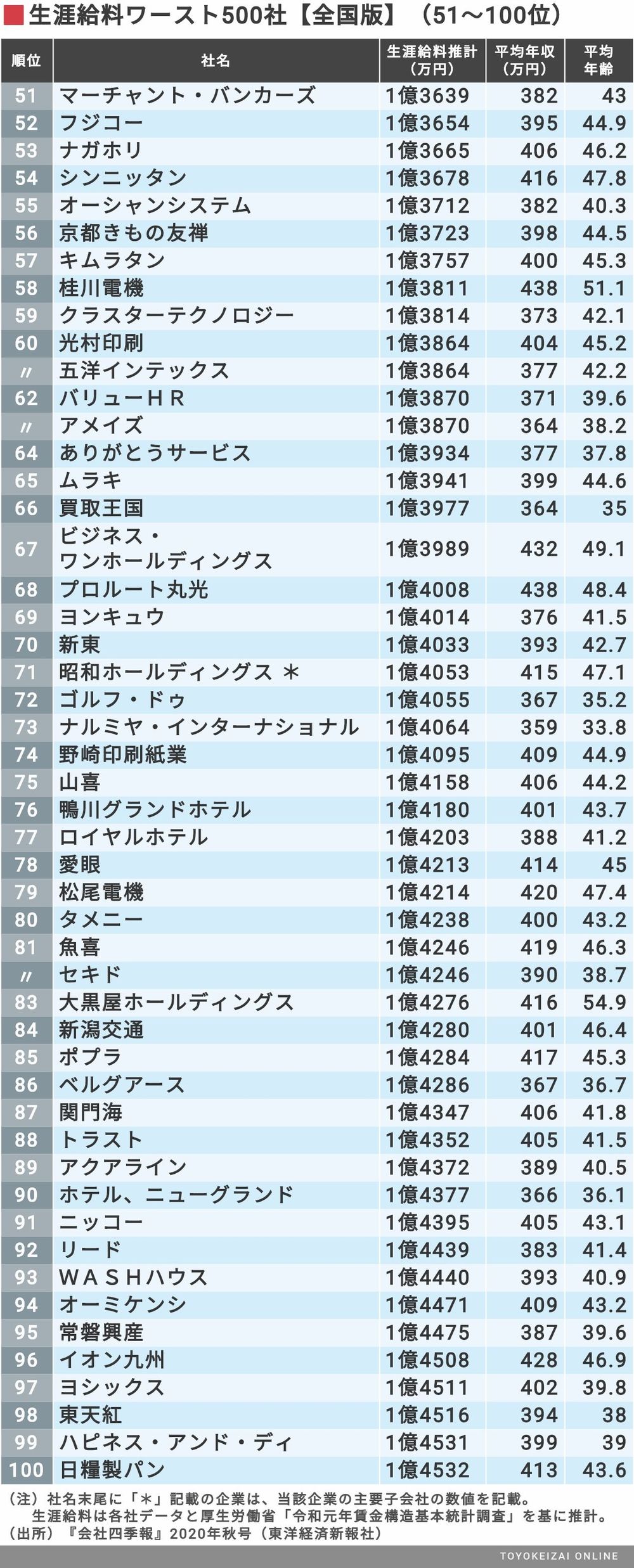 最新 生涯給料 全国ワースト500社 ランキング 全社平均は2 2億円 上位企業は変化したのか 東洋経済オンライン 次に100位までのランキング ｄメニューニュース Nttドコモ