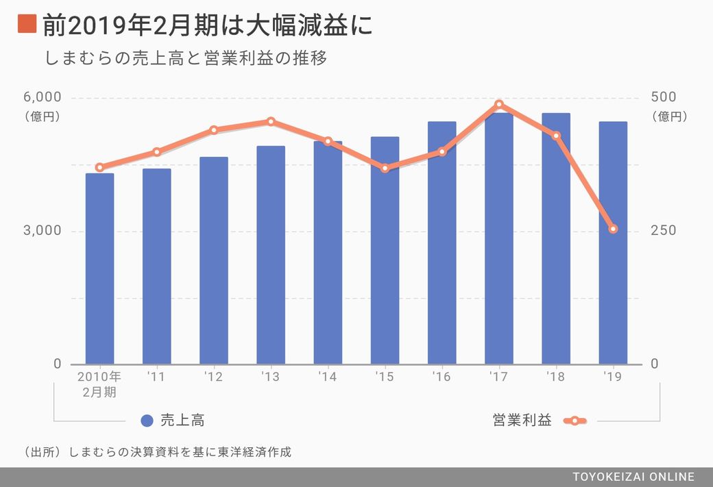 しまむら 客離れに歯止めかからない深刻事情 専門店 ブランド 消費財 東洋経済オンライン 社会をよくする経済ニュース