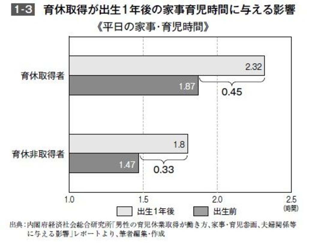 男の育休 意味ないでしょ と思う人の大誤解 ワークスタイル 東洋経済オンライン 社会をよくする経済ニュース