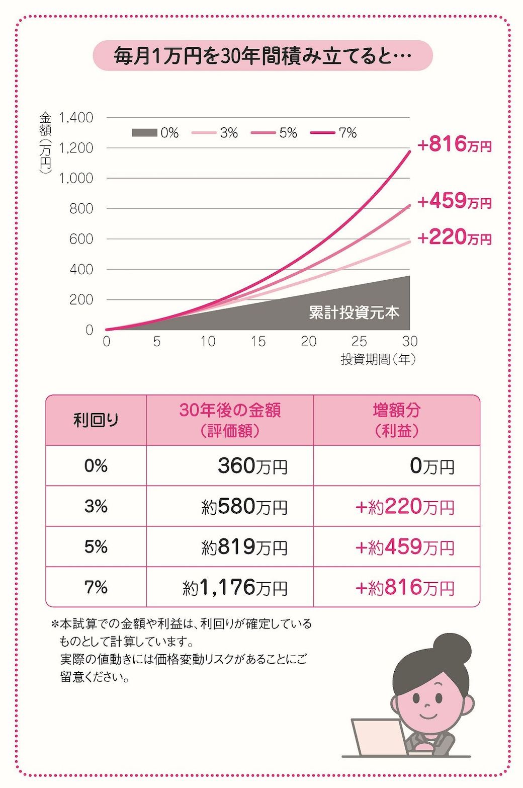 新NISA｢老後資金を作りたい世代｣はこう使える 初めての投資からライフ