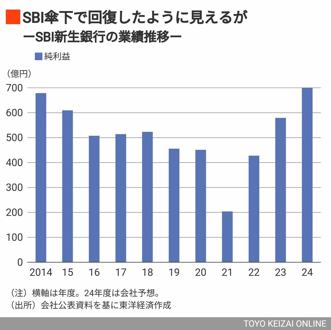 SBI新生銀､上場廃止後2年の早すぎる｢再上場｣に渦巻く思惑｜会社四季報オンライン