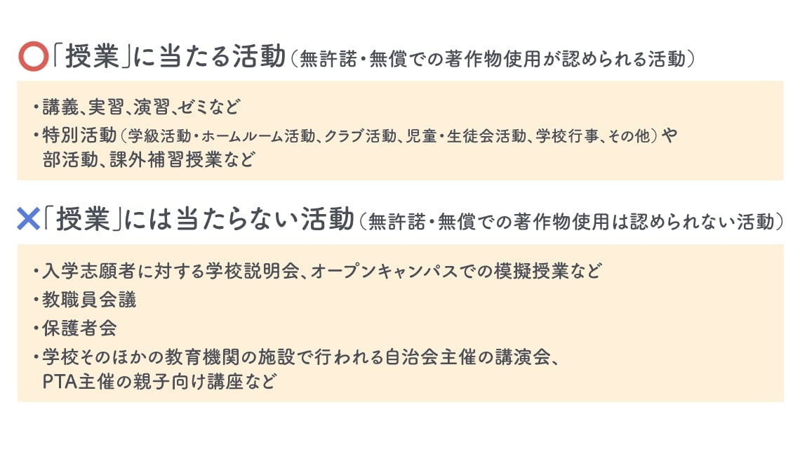 引用元「改正著作権法第35条運用指針 （令和3（2021）年度版） 2020年12月 著作物の教育利用に関する関係者フォーラム 」