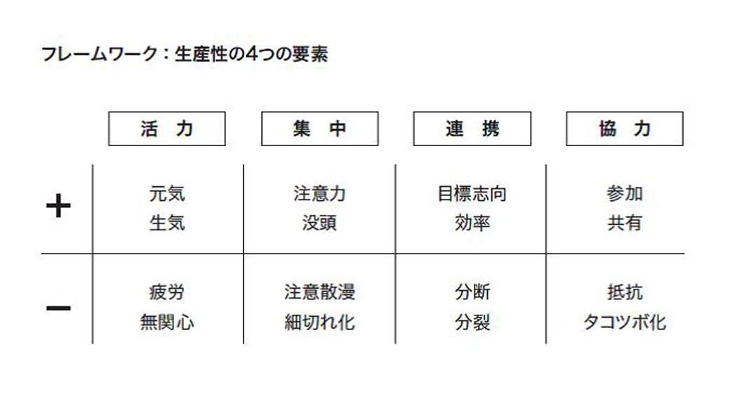 （出所：リンダ・グラットン『リデザイン・ワーク』）