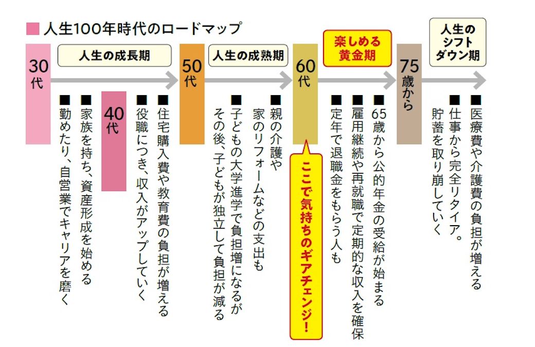 60歳からは「自分軸」への気持ちを切り替える時期に突入！（出所：『定年後のお金、なんとかなる超入門 インフレ時代のセカンドライフ』）