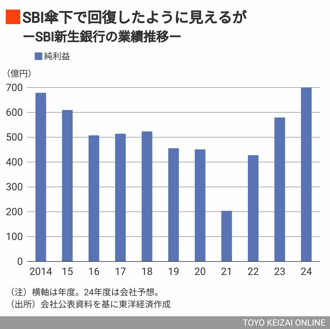 SBI新生銀行の純利益推移