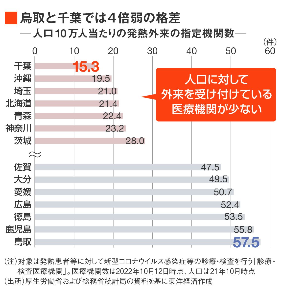人口10万人当たりの発熱外来の指定機関数の比較